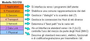 Di che livello sono i protocolli di routing