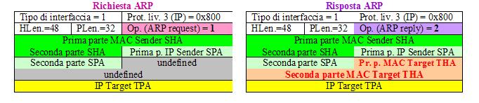 ARP 1 - Cisco CCNA