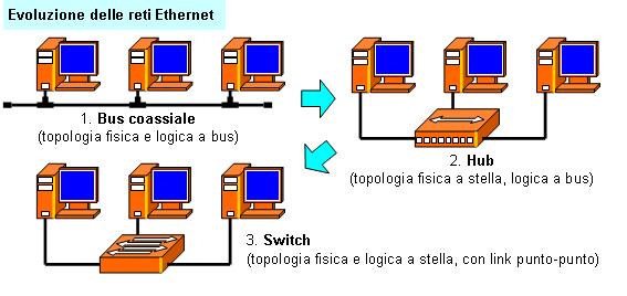 ethernet corsi ccna