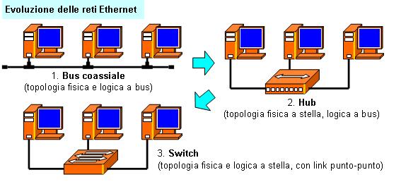 ethernet corsi ccna