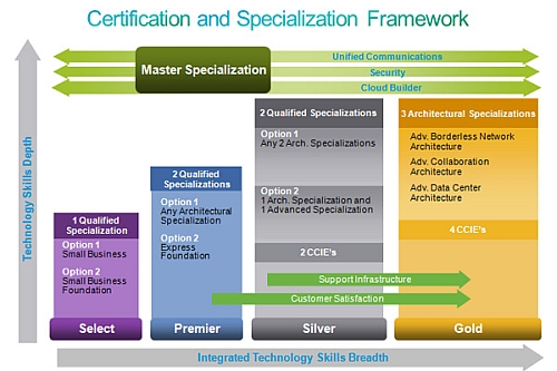 Cisco certification and specialization framework