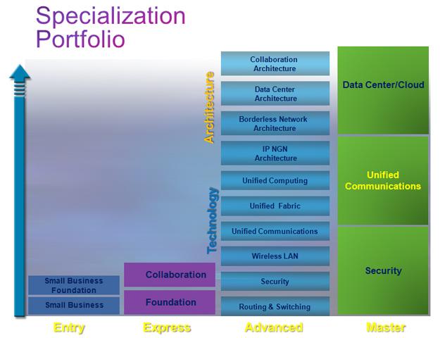 Cisco Specialization Portfolio