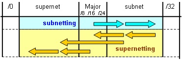 supernetting