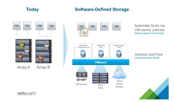 VMware Storage SDD