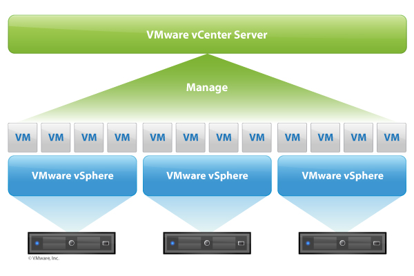 VMware DCV