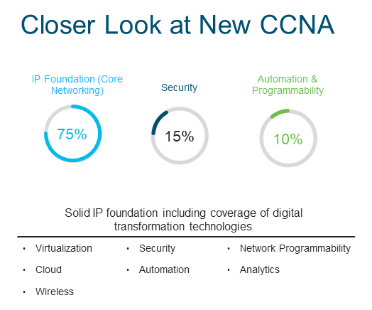 Nuove Certificazioni Cisco: CCNA 200-301