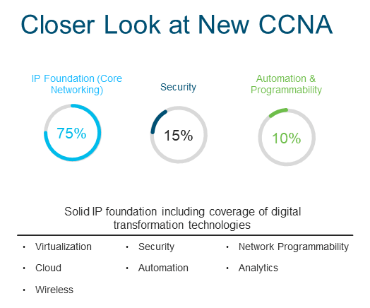 CCNA 200-301