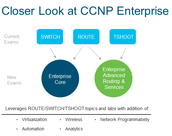 Nuove Certificazioni Cisco: aggiornamento CCNP Enterprise