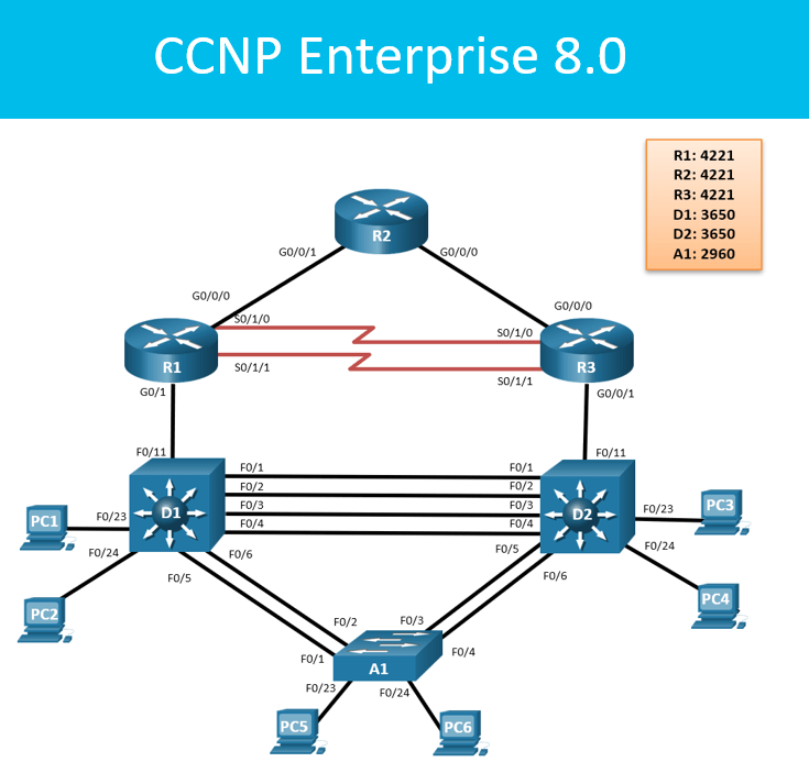 Laboratori reali Cisco CCNP ENARSI: lab in aula con gli istruttori Cisco