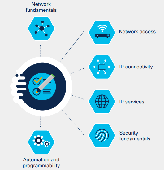 Perchè certificarsi CCNA adesso? software, networking e infrastrutture di rete sono sempre più interconnessi ed è necessario avere competenze di rete, automation, security, virtualizzazione e programmability per lavorare nel settore IT