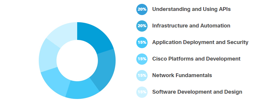 Corsi Cisco Settembre 2020: DevNet Associate