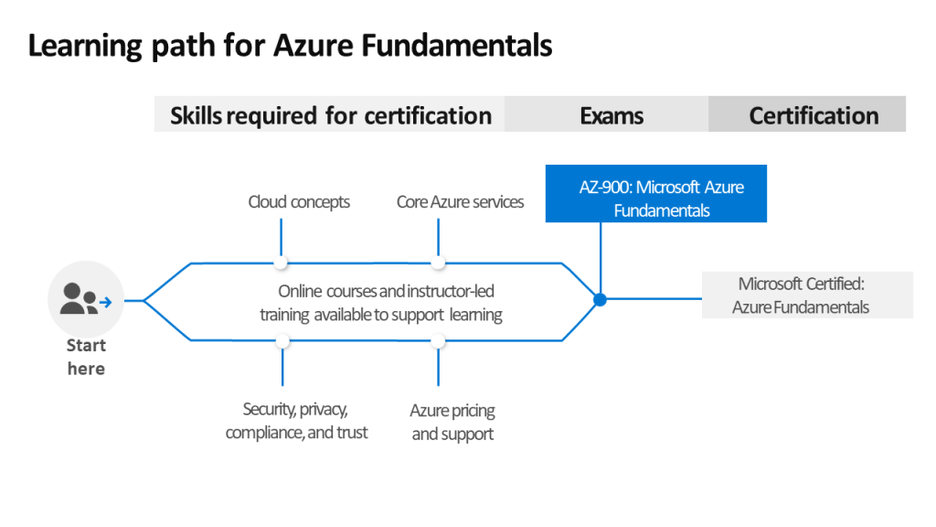 Percorso Microsoft Azure Fundamentals: impara a conoscere i servizi cloud