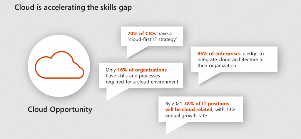 La risposta formativa di eForHum Microsoft Learning Partner allo skill gap cloud