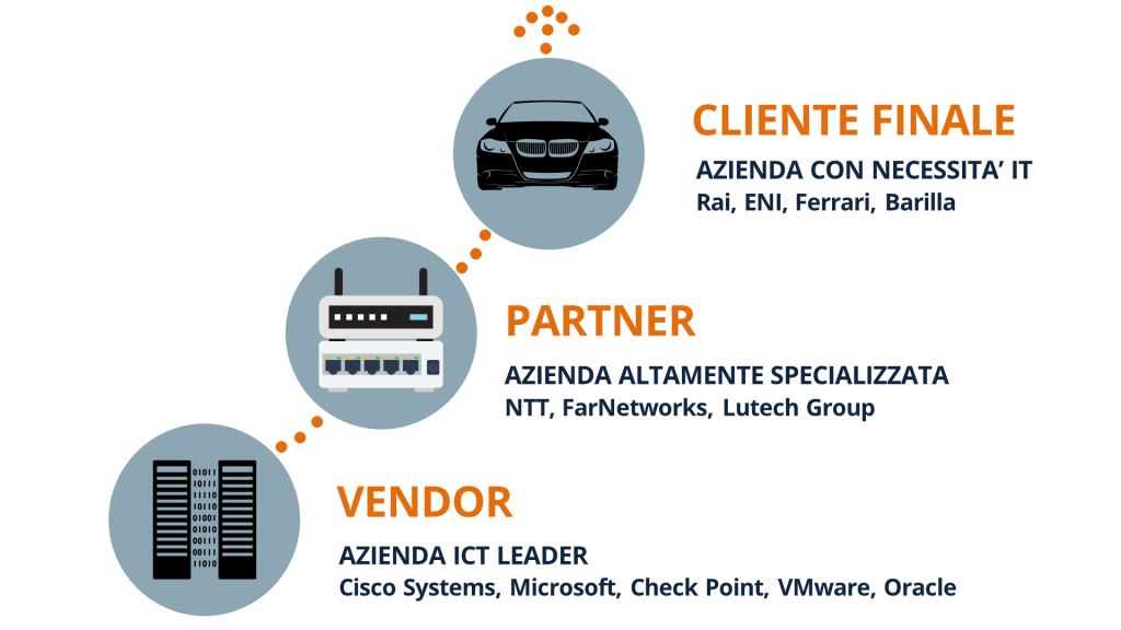 Mercato del lavoro ICT: vendor, aziende specializzate, clienti finali. Parola agli esperti di eForHum