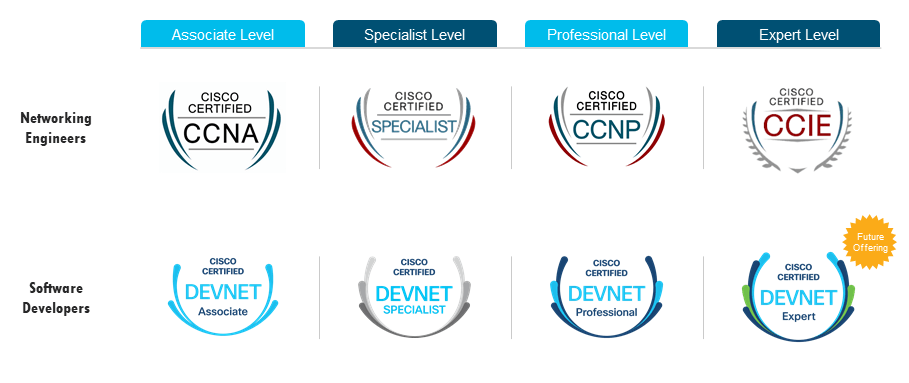 Certificazioni Cisco Roadmap