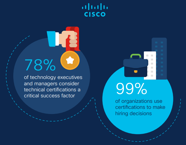 Valore delle Certificazioni Cisco